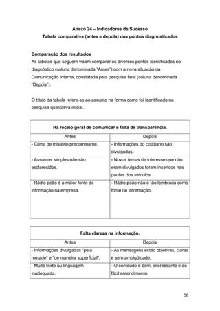 56
Anexo 24 – Indicadores de Sucesso
Tabela comparativa (antes e depois) dos pontos diagnosticados
Comparação dos resultados
As tabelas que seguem visam comparar os diversos pontos identificados no
diagnóstico (coluna denominada “Antes”) com a nova situação da
Comunicação Interna, constatada pela pesquisa final (coluna denominada
“Depois”).
O título da tabela refere-se ao assunto na forma como foi identificado na
pesquisa qualitativa inicial.
Há receio geral de comunicar e falta de transparência.
Antes Depois
- Clima de mistério predominante. - Informações do cotidiano são
divulgadas.
- Assuntos simples não são
esclarecidos.
- Novos temas de interesse que não
eram divulgados foram inseridos nas
pautas dos veículos.
- Rádio peão é a maior fonte de
informação na empresa.
- Rádio peão não é tão lembrada como
fonte de informação.
Falta clareza na informação.
Antes Depois
- Informações divulgadas “pela
metade” e “de maneira superficial”.
- As mensagens estão objetivas, claras
e sem ambigüidade.
- Muito texto ou linguagem
inadequada.
- O conteúdo é bom, interessante e de
fácil entendimento.
 
