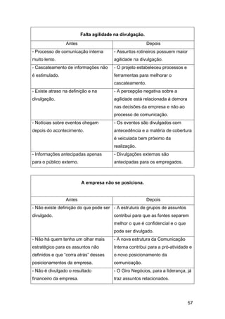57
Falta agilidade na divulgação.
Antes Depois
- Processo de comunicação interna
muito lento.
- Assuntos rotineiros possuem maior
agilidade na divulgação.
- Cascateamento de informações não
é estimulado.
- O projeto estabeleceu processos e
ferramentas para melhorar o
cascateamento.
- Existe atraso na definição e na
divulgação.
- A percepção negativa sobre a
agilidade está relacionada à demora
nas decisões da empresa e não ao
processo de comunicação.
- Notícias sobre eventos chegam
depois do acontecimento.
- Os eventos são divulgados com
antecedência e a matéria de cobertura
é veiculada bem próximo da
realização.
- Informações antecipadas apenas
para o público externo.
- Divulgações externas são
antecipadas para os empregados.
A empresa não se posiciona.
Antes Depois
- Não existe definição do que pode ser
divulgado.
- A estrutura de grupos de assuntos
contribui para que as fontes separem
melhor o que é confidencial e o que
pode ser divulgado.
- Não há quem tenha um olhar mais
estratégico para os assuntos não
definidos e que “corra atrás” desses
posicionamentos da empresa.
- A nova estrutura da Comunicação
Interna contribui para a pró-atividade e
o novo posicionamento da
comunicação.
- Não é divulgado o resultado
financeiro da empresa.
- O Giro Negócios, para a liderança, já
traz assuntos relacionados.
 