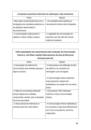 58
A empresa comunica muito bem as cobranças e não comemora.
Antes Depois
- Não existe comprometimento com a
divulgação dos resultados positivos ou
de aspectos relacionados a
reconhecimento.
- Os resultados das auditorias e
recrutamento interno são divulgados.
- A comunicação é ágil quando o
objetivo é cobrar metas e prazos.
- A agilidade da comunicação de
assuntos que não são tão críticos
melhorou bastante.
Falta capacitação dos responsáveis pela condução da Comunicação
Interna e, nas filiais, também falta estrutura da área de Recursos
Humanos para tal.
Antes Depois
- A percepção de melhoria da
Comunicação está atrelada apenas a
alguns veículos.
- A área possui uma definição do tipo
de público e do conteúdo da
mensagem a ser divulgada.
- A Comunicação Interna está bem
mais acessível e disponível –
estabeleceu seu papel com as outras
áreas.
- A falta de uma pessoa dedicada
tempo integral nas unidades
compromete a tarefa, pois a atividade
torna-se secundária.
- Uma pessoa 100% dedicada
melhorou muito a Comunicação
Interna.
- A área precisa de melhorias no
processo para ser mais efetiva.
- A Comunicação Interna estabeleceu
um processo e hoje atua efetivamente
com uma nova postura, de forma
organizada.
 