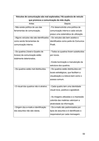 59
Veículos de comunicação são mal explorados./ Há ausência de veículo
que promova a comunicação de mão dupla.
Antes Depois
- Não existe política de uso das
ferramentas de comunicação.
- Foi desenvolvida uma política de
comunicação interna e cada veículo
possui uma sistemática de utilização.
- Alguns veículos não são identificados
como sendo ferramentas da
comunicação interna.
- Os veículos são bem aceitos e
identificados como parte do Comunica
Pirelli.
- Os quadros (Varal e Quadro de
Avisos) da comunicação estão
totalmente deteriorados.
- Todos os quadros foram substituídos
por novos.
- Existe iluminação e manutenção da
estrutura dos quadros.
- Os quadros estão mal distribuídos. - Os quadros estão distribuídos em
locais estratégicos, que facilitam a
visualização e a leitura bem como o
acesso comum.
- O visual dos quadros não é atrativo. - Cada quadro tem uma identidade
visual nova, positiva e agradável.
- As imagens utilizadas e a impressão
colorida das matérias valorizam a
atratividade da informação.
- Origem dos e-mails e identificação
dos assuntos não são claras.
- Os e-mails são padronizados por
tipos de assuntos e é identificado o
responsável por cada mensagem.
 