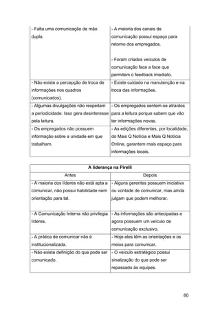 60
- Falta uma comunicação de mão
dupla.
- A maioria dos canais de
comunicação possui espaço para
retorno dos empregados.
- Foram criados veículos de
comunicação face a face que
permitem o feedback imediato.
- Não existe a percepção de troca de
informações nos quadros
(comunicados).
- Existe cuidado na manutenção e na
troca das informações.
- Algumas divulgações não respeitam
a periodicidade. Isso gera desinteresse
pela leitura.
- Os empregados sentem-se atraídos
para a leitura porque sabem que vão
ter informações novas.
- Os empregados não possuem
informação sobre a unidade em que
trabalham.
- As edições diferentes, por localidade,
do Mais Q Notícia e Mais Q Notícia
Online, garantem mais espaço para
informações locais.
A liderança na Pirelli
Antes Depois
- A maioria dos líderes não está apta a
comunicar, não possui habilidade nem
orientação para tal.
- Alguns gerentes possuem iniciativa
ou vontade de comunicar, mas ainda
julgam que podem melhorar.
- A Comunicação Interna não privilegia
líderes.
- As informações são antecipadas e
agora possuem um veículo de
comunicação exclusivo.
- A prática de comunicar não é
institucionalizada.
- Hoje eles têm as orientações e os
meios para comunicar.
- Não existe definição do que pode ser
comunicado.
- O veículo estratégico possui
sinalização do que pode ser
repassado às equipes.
 