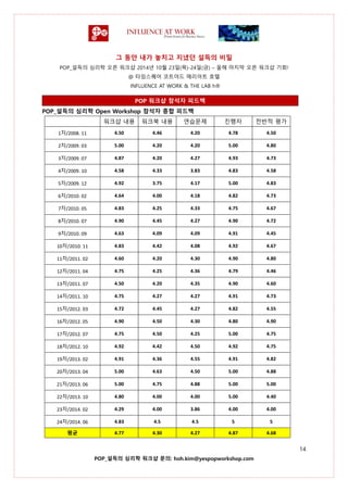 그 동안 내가 놓치고 지냈던 설득의 비밀
POP_설득의 심리학 오픈 워크샵 2014년 10월 23일(목)-24일(금) – 올해 마지막 오픈 워크샵 기회!
@ 타임스퀘어 코트야드 매리어트 호텔
INFLUENCE AT WORK & THE LAB h®
14
POP_설득의 심리학 워크샵 문의: hoh.kim@yespopworkshop.com
POP 워크샵 참석자 피드백
POP_설득의 심리학 Open Workshop 참석자 종합 피드백
워크샵 내용 워크북 내용 연습문제 진행자 전반적 평가
1차/2008. 11 4.50 4.46 4.20 4.78 4.50
2차/2009. 03 5.00 4.20 4.20 5.00 4.80
3차/2009. 07 4.87 4.20 4.27 4.93 4.73
4차/2009. 10 4.58 4.33 3.83 4.83 4.58
5차/2009. 12 4.92 3.75 4.17 5.00 4.83
6차/2010. 02 4.64 4.00 4.18 4.82 4.73
7차/2010. 05 4.83 4.25 4.33 4.75 4.67
8차/2010. 07 4.90 4.45 4.27 4.90 4.72
9차/2010. 09 4.63 4.09 4.09 4.91 4.45
10차/2010. 11 4.83 4.42 4.08 4.92 4.67
11차/2011. 02 4.60 4.20 4.30 4.90 4.80
12차/2011. 04 4.75 4.25 4.36 4.79 4.46
13차/2011. 07 4.50 4.20 4.35 4.90 4.60
14차/2011. 10 4.75 4.27 4.27 4.91 4.73
15차/2012. 03 4.72 4.45 4.27 4.82 4.55
16차/2012. 05 4.90 4.50 4.30 4.80 4.90
17차/2012. 07 4.75 4.50 4.25 5.00 4.75
18차/2012. 10 4.92 4.42 4.50 4.92 4.75
19차/2013. 02 4.91 4.36 4.55 4.91 4.82
20차/2013. 04 5.00 4.63 4.50 5.00 4.88
21차/2013. 06 5.00 4.75 4.88 5.00 5.00
22차/2013. 10 4.80 4.00 4.00 5.00 4.40
23차/2014. 02 4.29 4.00 3.86 4.00 4.00
24차/2014. 06 4.83 4.5 4.5 5 5
평균 4.77 4.30 4.27 4.87 4.68
 