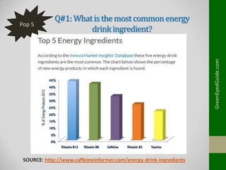 GreenEyedGuide.com

Pop 5

Q#1: What is the most common energy
drink ingredient?

SOURCE: http://www.caffeineinformer.com/energy-drink-ingredients

 