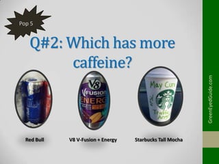 Pop 5

GreenEyedGuide.com

Q#2: Which has more
caffeine?

Red Bull

V8 V-Fusion + Energy

Starbucks Tall Mocha

 