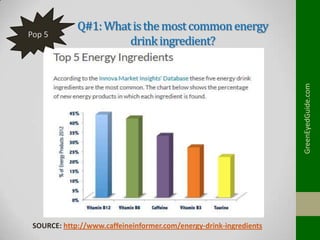 GreenEyedGuide.com

Pop 5

Q#1: What is the most common energy
drink ingredient?

SOURCE: http://www.caffeineinformer.com/...