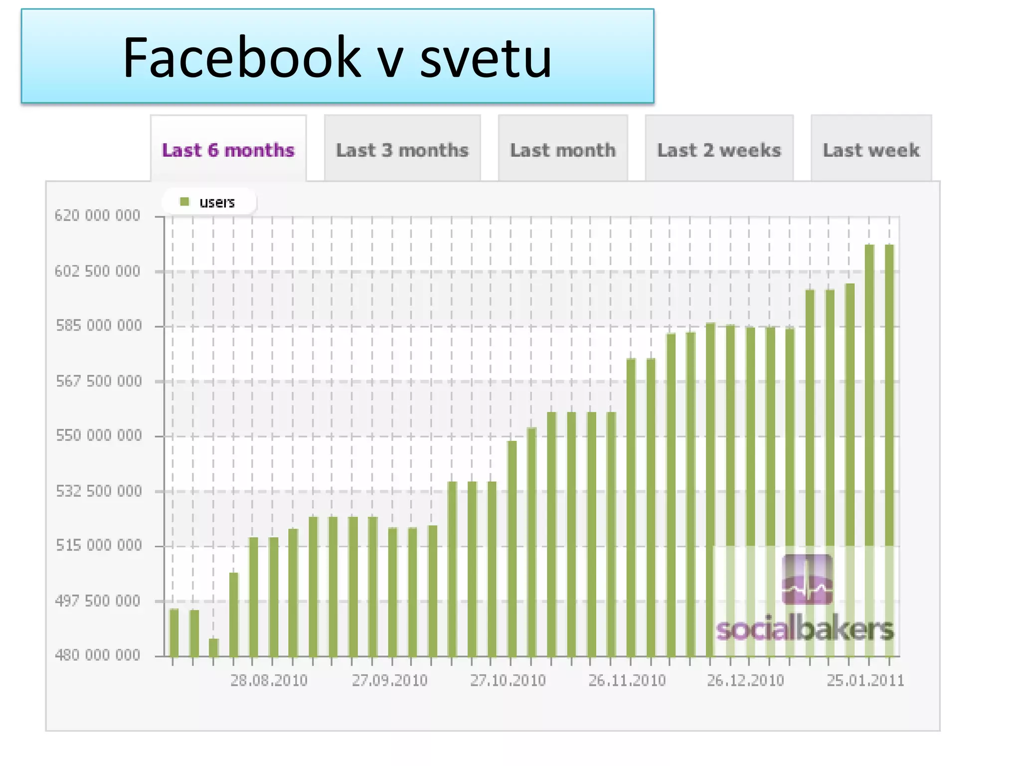 Facebook v svetu