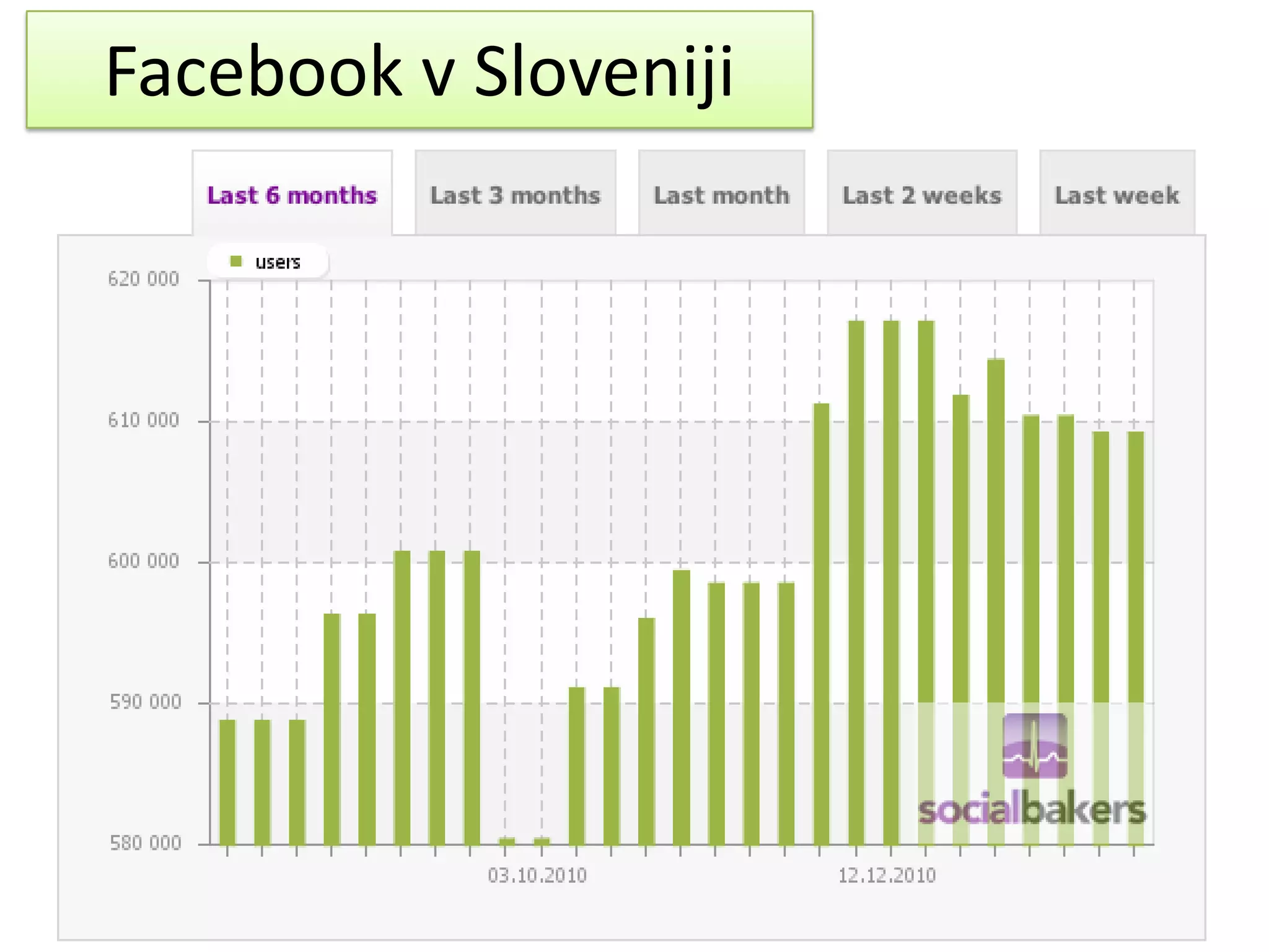 Facebook v Sloveniji