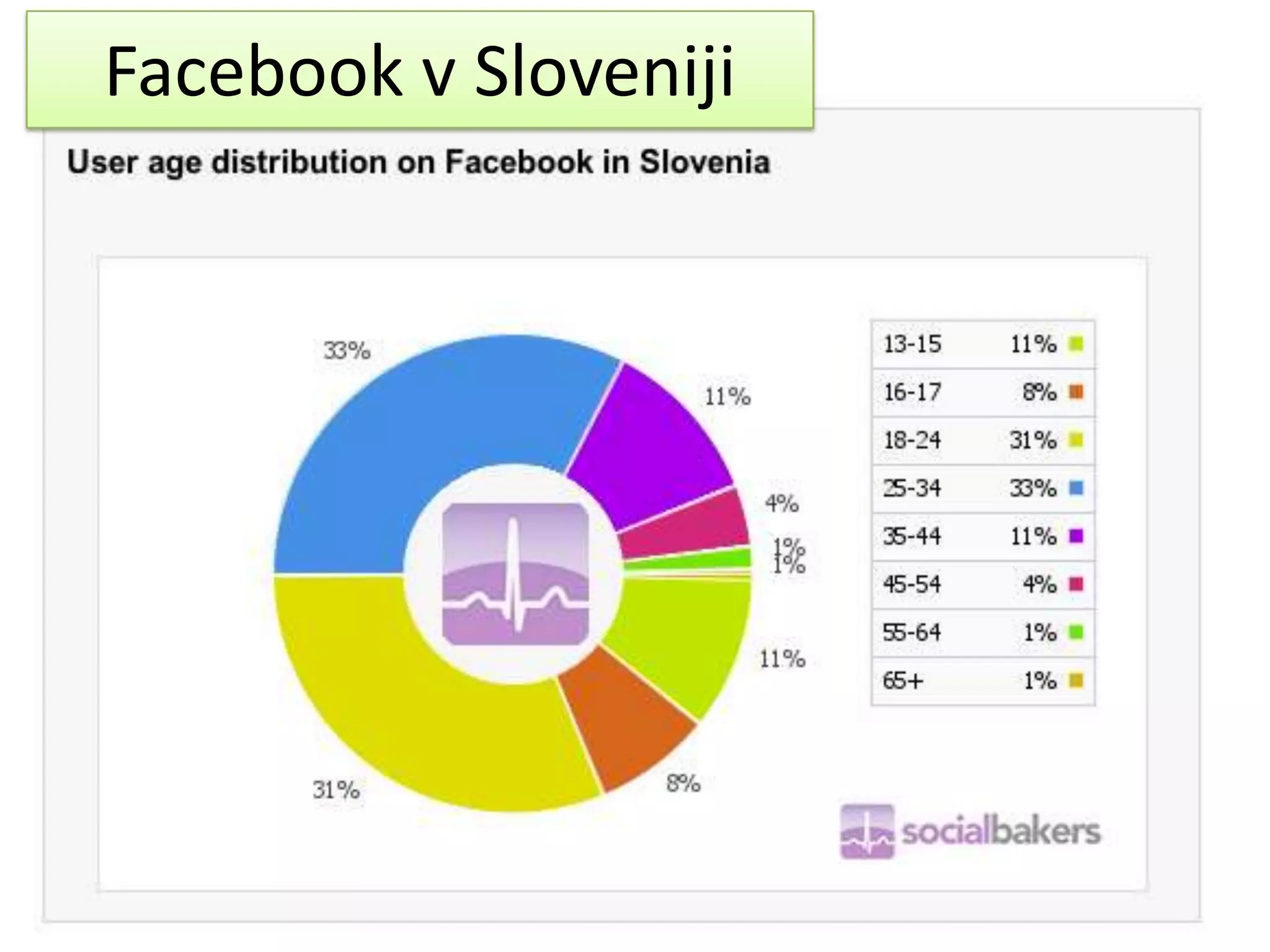Facebook v Sloveniji