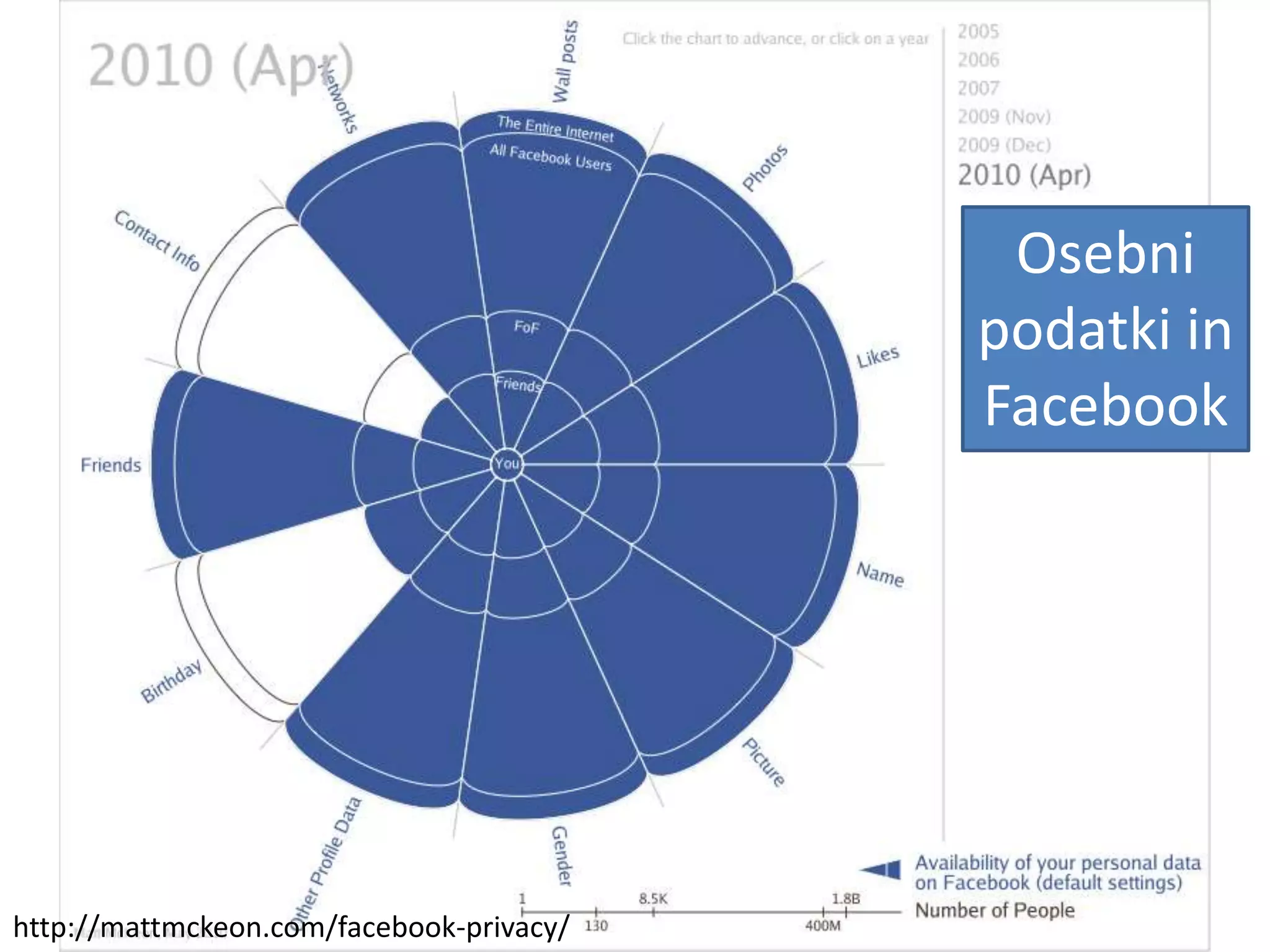 Osebnipodatki in Facebookhttp://mattmckeon.com/facebook-privacy/