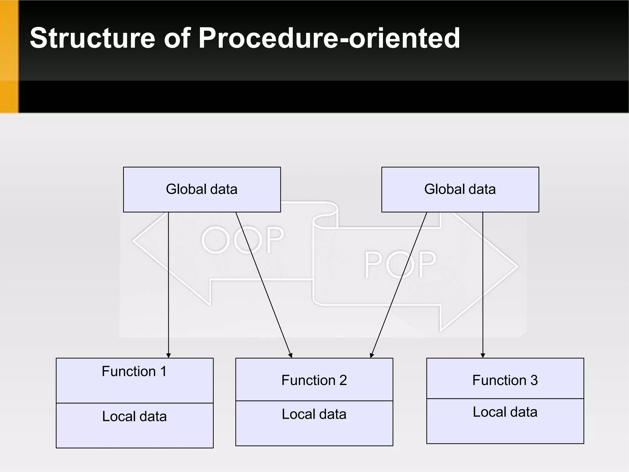 POP vs OOP Introduction | PPTX