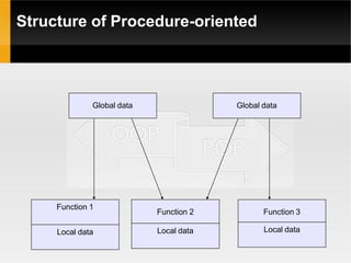 POP vs OOP Introduction | PPTX