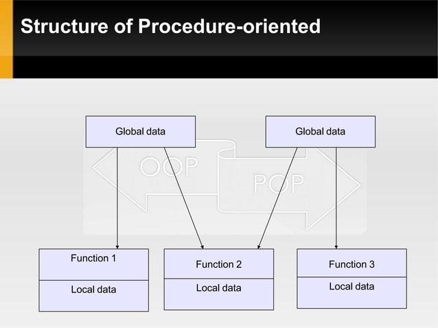 POP vs OOP Introduction | PPT