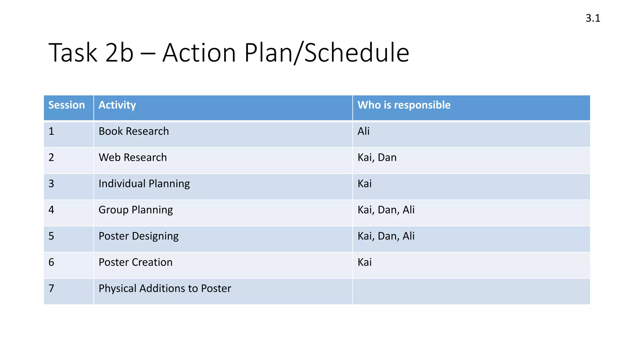 Task 2b – Action Plan/Schedule
Session Activity Who is responsible
1 Book Research Ali
2 Web Research Kai, Dan
3 Individual Planning Kai
4 Group Planning Kai, Dan, Ali
5 Poster Designing Kai, Dan, Ali
6 Poster Creation Kai
7 Physical Additions to Poster
3.1
 