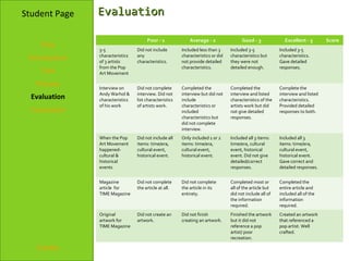 Student Page    Evaluation

                                       Poor - 1              Average - 2                Good - 3             Excellent - 5        Score
    Title
                3-5               Did not include        Included less than 3     Included 3-5             Included 3-5
 Introduction   characteristics
                of 3 artists
                                  any
                                  characteristics.
                                                         characteristics or did
                                                         not provide detailed
                                                                                  characteristics but
                                                                                  they were not
                                                                                                           characteristics.
                                                                                                           Gave detailed
                from the Pop                             characteristics.         detailed enough.         responses.
    Task        Art Movement

   Process      Interview on      Did not complete       Completed the            Completed the            Complete the
                Andy Warhol &     interview. Did not     interview but did not    interview and listed     interview and listed
  Evaluation    characteristics   list characteristics   include                  characteristics of the   characteristics.
                of his work       of artists work.       characteristics or       artists work but did     Provided detailed
  Conclusion                                             included                 not give detailed        responses to both.
                                                         characteristics but      responses.
                                                         did not complete
                                                         interview.
                When the Pop      Did not include all    Only included 1 or 2     Included all 3 items:    Included all 3
                Art Movement      items: time/era,       items: time/era,         time/era, cultural       items: time/era,
                happened-         cultural event,        cultural event,          event, historical        cultural event,
                cultural &        historical event.      historical event.        event. Did not give      historical event.
                historical                                                        detailed/correct         Gave correct and
                events                                                            responses.               detailed responses.


                Magazine          Did not complete       Did not complete         Completed most or        Completed the
                article for       the article at all.    the article in its       all of the article but   entire article and
                TIME Magazine                            entirety.                did not include all of   included all of the
                                                                                  the information          information
                                                                                  required.                required.
                Original          Did not create an      Did not finish           Finished the artwork     Created an artwork
                artwork for       artwork.               creating an artwork.     but it did not           that referenced a
                TIME Magazine                                                     reference a pop          pop artist. Well
                                                                                  artist/ poor             crafted.
                                                                                  recreation.

   Credits
 