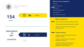 РОЗКРИТО
6
Безпечне житло,
оселя
РОЗКРИТО
154
КРАДІЖКИ
Зареєстровано
23
факт
ШАХРАЙСТВ
Місце скоєння крадіжки
Квартира
Приватний будинок
Дачі, гаражі
СПОСІБ ПРОНИКНЕННЯ
Вільний доступ
Злам дверей, вікон, воріт
Види шахрайства
-Під час купівлі товарів через мережу Інтернет
-Під виглядом працівників банківських структур
-Нібито за звільнення близьких людей від
відповідальності
Типова жертва
-Людина, що нехтує правилами зберігання
особистого майна
-Людина, що шукає занадто “привабливі”
пропозиції в Інтернеті
-Занадто довірливі люди, або такі, що
необізнані з особливостями роботи
державних установ та банків
90
 