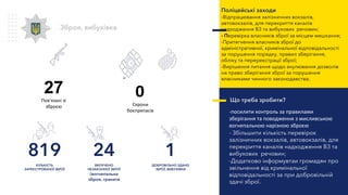 819
КІЛЬКІСТЬ
ЗАРЕЄСТРОВАНОЇ ЗБРОЇ
24
ВИЛУЧЕНО
НЕЗАКОННОЇ ЗБРОЇ
(вогнепальна
зброя, гранати
1
ДОБРОВІЛЬНО ЗДАНО
ЗБРОЇ, ВИБУХІВКИ
Зброя, вибухівка
Що треба зробити?
-посилити контроль за правилами
зберігання та поводження з мисливською
вогнепальною нарізною зброєю
- Збільшити кількість перевірок
залізничних вокзалів, автовокзалів, для
перекриття каналів надходження ВЗ та
вибухових речовин;
-Додатково інформувтаи громадян про
звільнення від кримінальної
відповідальності за при добровільній
здачі зброї.
Поліцейські заходи
-Відпрацювання залізничних вокзалів,
автовокзалів, для перекриття каналів
надходження ВЗ та вибухових речовин;
- Перевірка власників зброї за місцем мешкання;
-Притягнення власників зброї до
адміністративної, кримінальної відповідальності
за порушення порядку, правил зберігання,
обліку та перереєстрації зброї;
-Вирішення питання щодо анулювання дозволів
на право зберігання зброї за порушення
власниками чинного законодавства;о
0
Схрони
боєприпасів
27
Пов'язані зі
зброєю
 