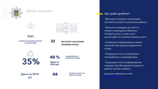 Довіра громадян
Що треба зробити?
-Збільшити кількість позитивних
контактів поліції та населення району;
-Залучати громадян до участі в
охороні громадської безпеки.
Створити різні, в тому числі
дистанційні та анонімні канали участі.
-Покращити інформування жертв
злочинів про хід розслідування їх
справ;
-Покращити якість спілкування
поліцейських з громадянами;
-Покращити якість інформування
громади про безпекову сітуацію та
роботу поліції в районі;
Додаткова інформація на сайті:
www.lg.npu.gov.ua
40 %
Данні за
2018 рік35%
Данні за 2018
рік
ЗАОДВОЛЕНІСТЬ
РОБОТОЮ ПОЛІЦІЇ
КІЛЬКІСТЬ СКАРГ НА
РОБОТУ ПОЛІЦІЇ
3345
КІЛЬКІСТЬ КОНТАКТІВ ПОЛІЦІЇ
З НАСЕЛЕННЯМ
44
23 ЗУСТРІЧЕЙ З НАСЕЛЕННЯМ
КЕРІВНИКІВ ПОЛІЦІЇ
 