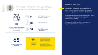 Взаємодія поліції та громади. Заходи,
спрямовані на підвищення довіри
65
ОПРАЦЬОВАНО
/ ВЖИТО
ЗАХОДІВ
За кожним зверненням
проводиться ретельний
розгляд та приймаєтся
обґрунтоване рішення
Частина звернень
розглядається за участі
представників громадськості
(членів груп безпеки)
МАТЕРІАЛІВ
ПРО РОБОТУ ПОЛІЦІЇ
У ЗМІ/ІНТЕРНЕТІ
39
ЗУСТРІЧЕЙ З НАСЕЛЕННЯМ
КЕРІВНИКІВ ПОЛІЦІЇ8
33 ВИЇЗНИХ ПРИЙОМІВ
Унікальні приклади
Щокварталу начальник поліції виступає на
сесіях міської та районної ради де інформує
населення про стан криміногенної обстановки.
Начальником відділу поліції приймається участь
у проведенні круглих столів, за участі
представників ПРООН.
Проводяться виїзді прийоми громадян у
віддалених населених пунктах.
КІЛЬКІСТЬ ОСІБ, ЯКИХ ПРИЙНЯЛИ
НАЧАЛЬНИК И /ДІЛЬНИЧНІ
НА ПРИЙОМАЇХ
382
ПРИЙНЯТО ЗВЕРНЕНЬ
ГРОМАДЯН
65
 
