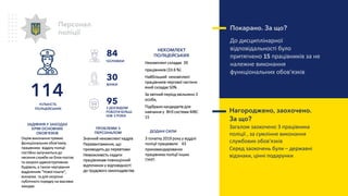 Покарано. За що?
До дисциплінарної
відповідальності було
притягнено 15 працівників за не
належне виконання
функціональних обов'язків
Персонал
поліції
З ДОСВІДОМ
РОБОТИ БІЛЬШ
НІЖ 3 РОКИ
ЧОЛОВІКИ
ЖІНКИ
Окрім виконання прямих
функціональних обов’язків,
працівники відділу поліції
постійно залучаються до
несення служби на блок-постах
та охороні адміністративних
будівель, а також чергування
відділеннях “Нової пошти”,
вокзалах та для охорони
публічного порядку на масових
заходах
ЗАДІЯННЯ У ЗАХОДАХ
КРІМ ОСНОВНИХ
ОБОВ’ЯЗКІВ
Значний некомплект кадрів
Перевантаження, що
призводить до перевтоми
Неможливість надати
працівникам повноцінний
відпочинок у відповідності
до трудового законодавства
ПРОБЛЕМИ З
ПЕРСОНАЛОМ
З початку 2019 року у відділі
поліції працювали 43
прикомандированих
працівника поліції інших
ГУНП
ДОДАНІ СИЛИ
НЕКОМЛЕКТ
ПОЛІЦЕЙСЬКИХ
Некомплект складає 39
працівників (33.6 %)
Найбільший некомплект
працівників чергової частини
який складає 50%
За звітний період звільнено 3
особи,
Підібрано кандидатів для
навчання у ВНЗ системи МВС
15
Нагороджено, заохочено.
За що?
Загалом заохочено 3 працівника
поліції , за сумлінне виконання
службових обов'язків
Серед заохочень були – державні
відзнаки, цінні подарунки.
84
30
95КІЛЬКІСТЬ
ПОЛІЦЕЙСЬКИХ
114
 
