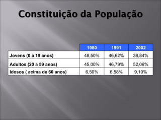 1980 1991 2002 Jovens (0 a 19 anos) 48,50% 46,62% 38,84% Adultos (20 a 59 anos) 45,00% 46,79% 52,06% Idosos ( acima de 60 anos) 6,50% 6,58% 9,10% 