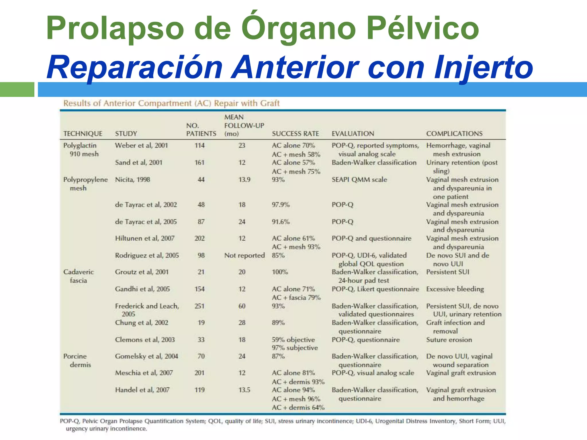 Cirugia Reconstructiva del Prolapso de Organo Pelvico | PPTX