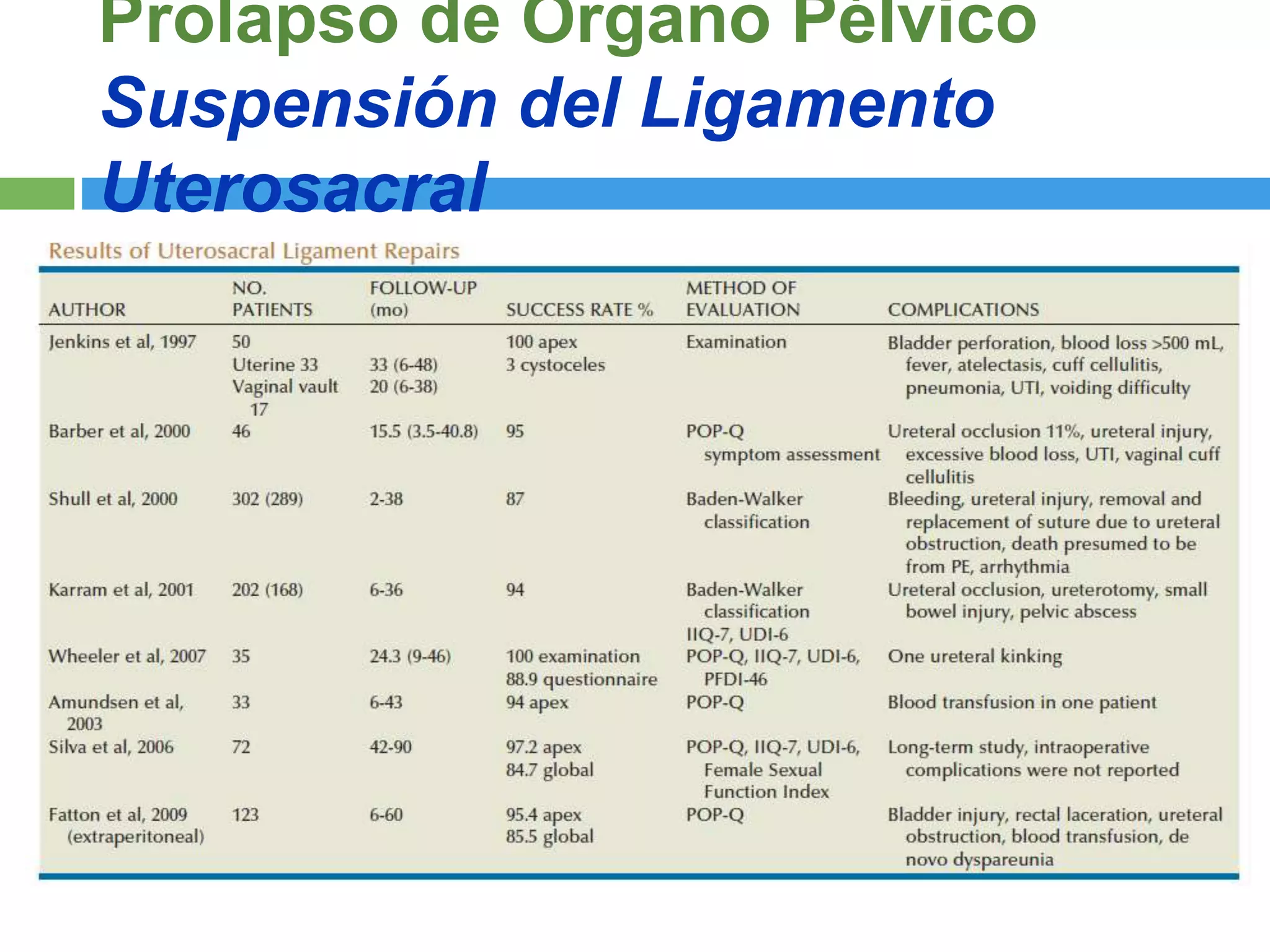 Cirugia Reconstructiva del Prolapso de Organo Pelvico | PPTX