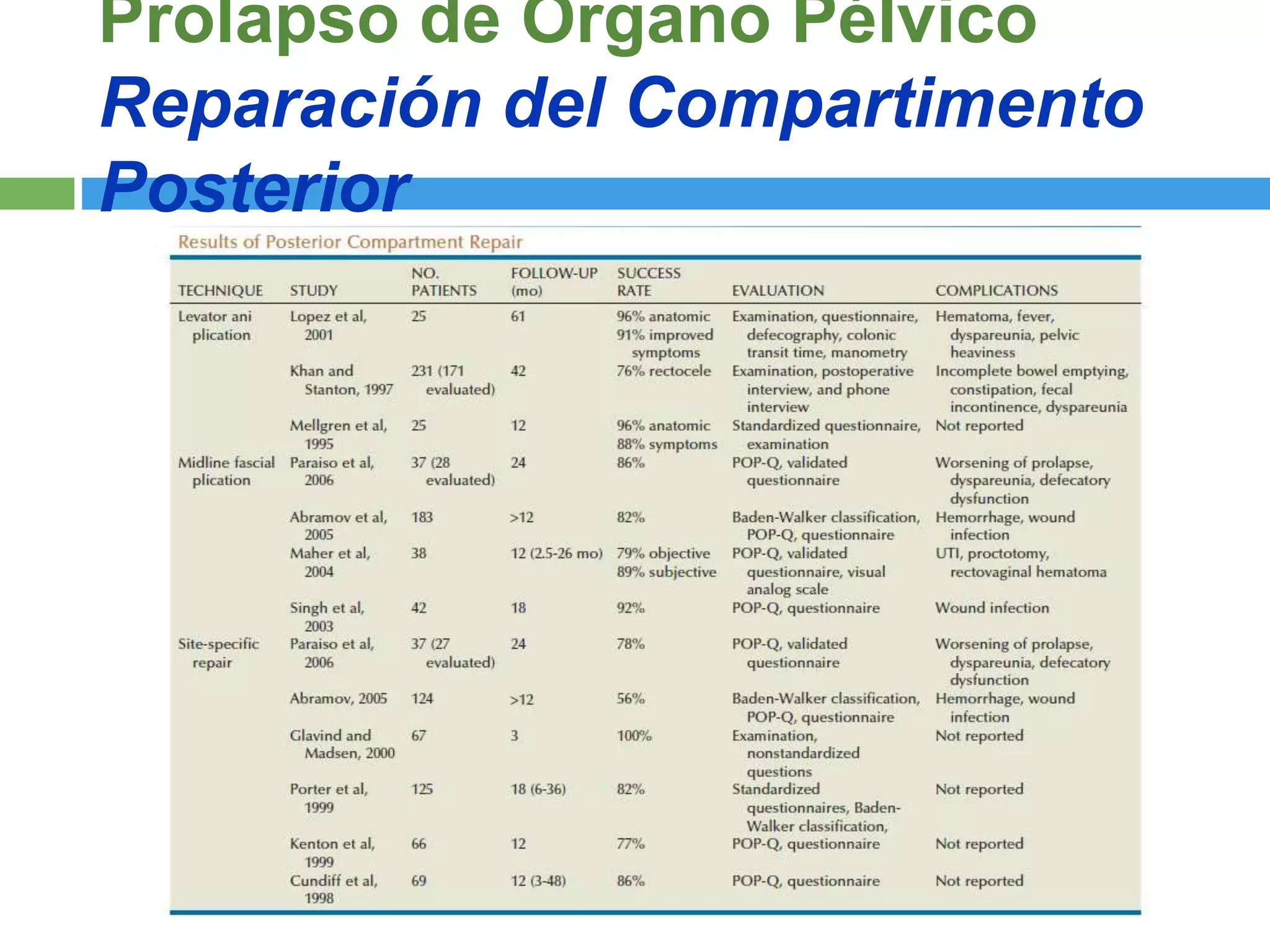 Cirugia Reconstructiva del Prolapso de Organo Pelvico | PPT