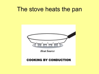 The stove heats the pan 