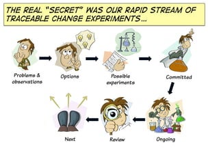 Problems &
observations
Options Possible
experiments
OngoingReviewNext
Committed
the real “secret” was our rapid stream of
traceable change experiments…
 