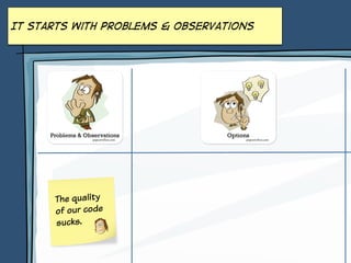 It starts with Problems & Observations
The quality
of our code
sucks.
 
