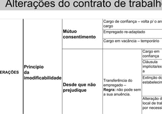 Alterações do contrato de trabalho
ERAÇÕES
Princípio
da
imodificabilidade
Mútuo
consentimento
Cargo de confiança – volta p/ o ant
cargo
Empregado re-adaptado
Cargo em vacância – temporário
Desde que não
prejudique
Transferência do
empregado –
Regra: não pode sem
a sua anuência.
Cargo em
confiança
Cláusula
implícita/exp
a
Extinção do
estabelecim
Alteração do
local de trab
por necessi
 