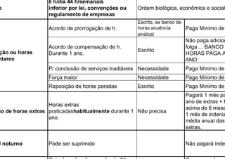 54
o
8 h/dia 44 h/semanais
inferior por lei, convenções ou
regulamento de empresas
Ordem biológica, econômica e social
ção ou horas
ntares
Acordo de prorrogação de h.
Escrito, se banco de
horas anuência
sindical
Paga Mínimo de
Acordo de compensação de h.
Durante 1 ano.
Escrito
Não paga adicion
folga ... BANCO d
HORAS PAGA A
ANO
P/ conclusão de serviços inadiáveis Necessidade Paga Mínimo de
Força maior Necessidade Paga Mínimo de
Reposição de horas paradas Escrito Paga Mínimo de
ão de horas extras
Horas extras
praticadashabitualmente durante 1
ano
Não precisa
Pagará 1 mês pa
ano de extras + f
acima de 6 mese
1 mês de indeniz
média anual das
extras.
l noturno Pode ser suprimido Não pagará inde
 