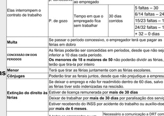 as
Elas interrompem o
contrato de trabalho
p. concessivo
ao empregado
P. de gozo
Tempo em que o
empregado fica
sem trabalhar
30 dias
corridos
5 faltas – 30
6/14 faltas – 24
15/23 faltas – 1
24/32 faltas – 1
+ 32 – 0 dias
Multa
Se passar o período concessivo, o empregador terá que pagar as
férias em dobro
CONCESSÃO EM DOIS
PERIODOS
As férias poderão ser concedidas em períodos, desde que não seja
inferior a 10 dias cada período.
Os menores de 18 e maiores de 50 não poderão dividir as férias,
terão que tira-la por inteiro
Menor Terá que tirar as férias juntamente com as férias escolares.
Cônjuges Poderão tirar as ferais juntos, desde que não prejudique a empresa
Extinção do direito às
férias
Se deixar o emprego e não for readmitido dentro de 60 dias, salvo
as férias tiver sido indenizadas na rescisão.
Estiver de licença remunerada por mais de 30 dias
Deixar de trabalhar por mais de 30 dias por paralisação dos serviç
Estiver recebendo do INSS por acidente do trabalho ou auxílio-doe
por mais de 6 meses.
Necessário a comunicação a DRT com
 