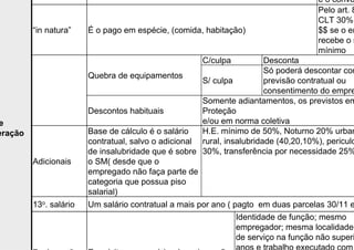57
e
eração
e o conve
“in natura” É o pago em espécie, (comida, habitação)
Pelo art. 8
CLT 30%
$$ se o em
recebe o s
mínimo
Quebra de equipamentos
C/culpa Desconta
S/ culpa
Só poderá descontar com
previsão contratual ou
consentimento do empre
Descontos habituais
Somente adiantamentos, os previstos em
Proteção
e/ou em norma coletiva
Adicionais
Base de cálculo é o salário
contratual, salvo o adicional
de insalubridade que é sobre
o SM( desde que o
empregado não faça parte de
categoria que possua piso
salarial)
H.E. mínimo de 50%, Noturno 20% urban
rural, insalubridade (40,20,10%), periculo
30%, transferência por necessidade 25%
13o. salário Um salário contratual a mais por ano ( pagto em duas parcelas 30/11 e
Identidade de função; mesmo
empregador; mesma localidade;
de serviço na função não superi
anos e trabalho executado com
 
