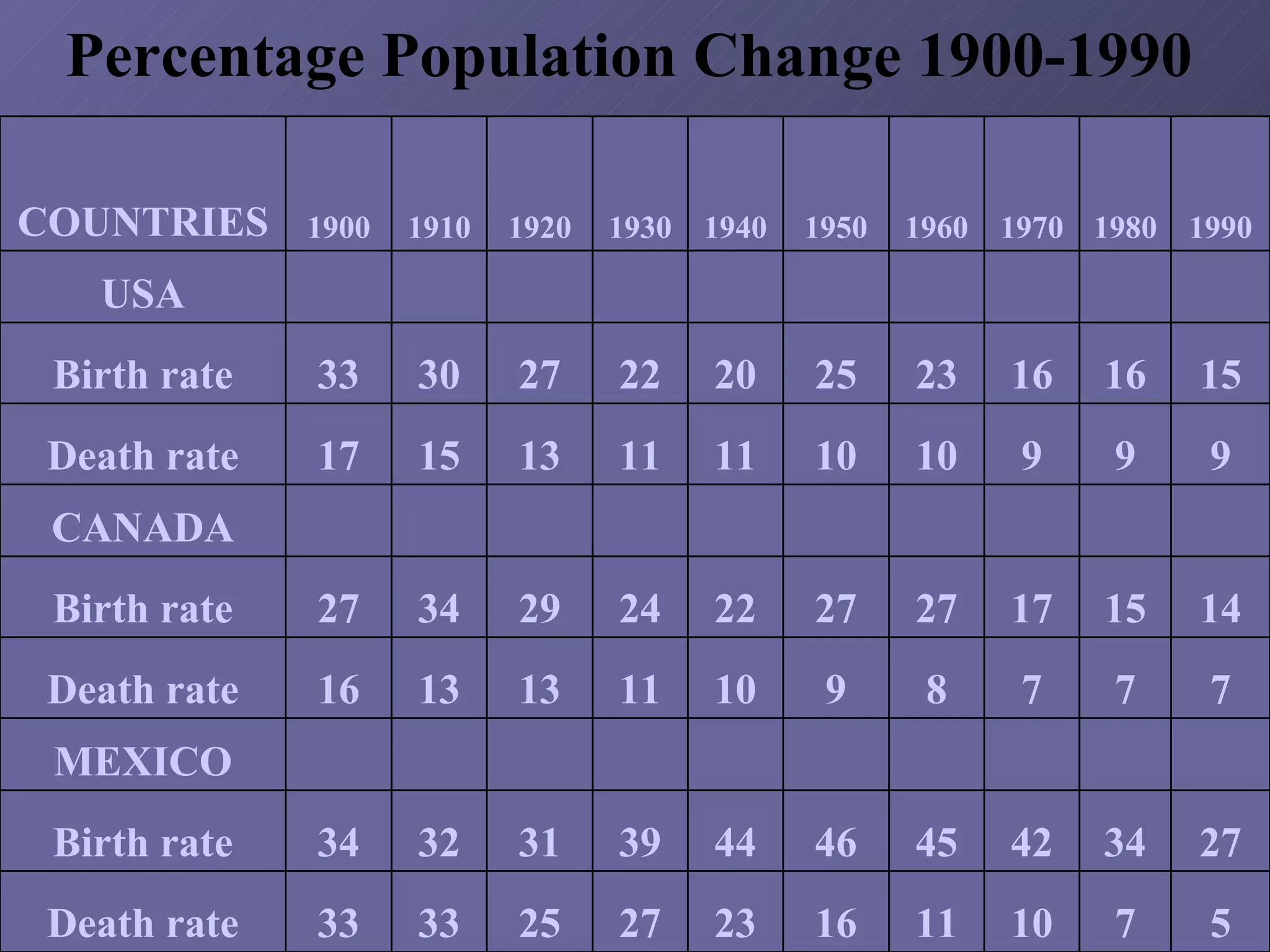 Percentage Population Change 1900-1990 5 7 10 11 16 23 27 25 33 33 Death rate 27 34 42 45 46 44 39 31 32 34 Birth rate                     MEXICO 7 7 7 8 9 10 11 13 13 16 Death rate 14 15 17 27 27 22 24 29 34 27 Birth rate                     CANADA 9 9 9 10 10 11 11 13 15 17 Death rate 15 16 16 23 25 20 22 27 30 33 Birth rate                     USA 1990 1980 1970 1960 1950 1940 1930 1920 1910 1900 COUNTRIES 