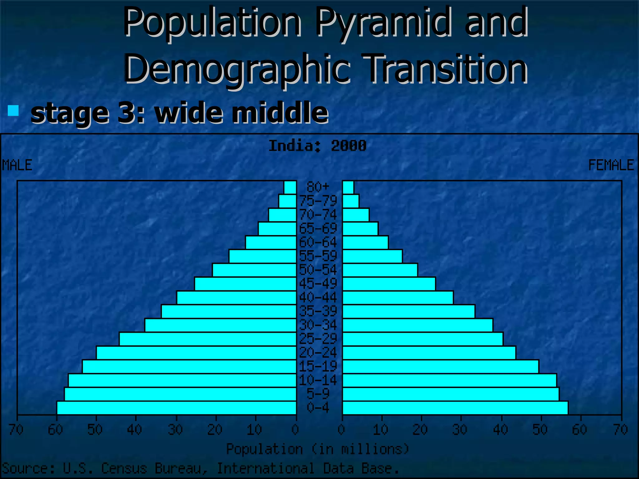 Population Pyramid and Demographic Transition stage 3: wide middle 