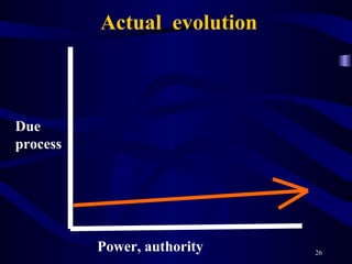 Actual  evolution Due  process Power, authority 