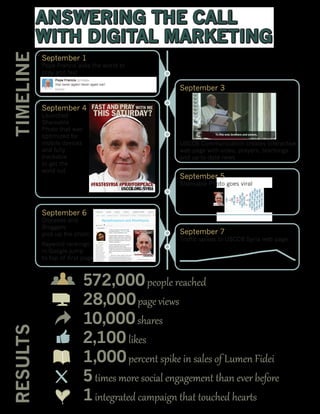 TIMELINE

ANSWERING THE CALL
WITH DIGITAL MARKETING
September 1

Pope Francis asks the world to
pray and fast

September 3
September 4
Launched
Shareable
Photo that was
optimized for
mobile devices
and fully
trackable
to get the
word out

USCCB Communication creates interactive
web page with video, prayers, teachings
and up-to-date news

September 5

Shareable Photo goes viral

September 6

Dioceses and
Bloggers
pick up the photo

RESULTS

Keyword rankings
in Google jump
to top of first page

September 7

Traffic spikes to USCCB Syria web page

572,000 people reached
28,000 page views
10,000 shares
2,100 likes
1,000 percent spike in sales of Lumen Fidei
5 times more social engagement than ever before
1 integrated campaign that touched hearts

 