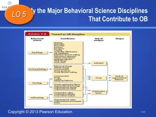 Copyright © 2013 Pearson Education
Identify the Major Behavioral Science Disciplines
That Contribute to OB
LO 5
1-11
Insert Exhibit 1.3
 