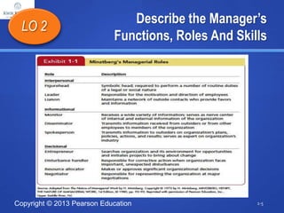Copyright © 2013 Pearson Education
Describe the Manager’s
Functions, Roles And Skills
1-5
LO 2
Insert Exhibit 1.1
 