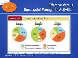 Copyright © 2013 Pearson Education
Effective Versus
Successful Managerial Activities
LO 2
1-8
Insert Exhibit 1.2
 