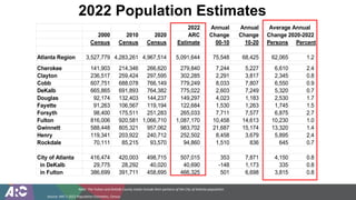 2022 Population Estimates
Note: The Fulton and DeKalb County totals include their portions of the City of Atlanta populati...