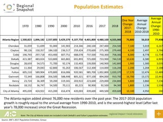 Population Estimates
Note: The City of Atlanta totals are included in both DeKalb’s and Fulton’s population estimates
Sour...