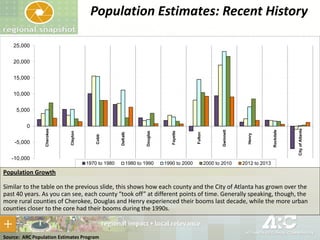 Population Estimates: Recent History
Source: ARC Population Estimates Program
Population Growth
Similar to the table on the previous slide, this shows how each county and the City of Atlanta has grown over the
past 40 years. As you can see, each county “took off” at different points of time. Generally speaking, though, the
more rural counties of Cherokee, Douglas and Henry experienced their booms last decade, while the more urban
counties closer to the core had their booms during the 1990s.
-10,000
-5,000
0
5,000
10,000
15,000
20,000
25,000 Cherokee
Clayton
Cobb
DeKalb
Douglas
Fayette
Fulton
Gwinnett
Henry
Rockdale
CityofAtlanta
1970 to 1980 1980 to 1990 1990 to 2000 2000 to 2010 2012 to 2013
 