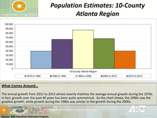 Population Estimates: 10-County
Atlanta Region
Source: ARC Population Estimates Program
What Comes Around…
The annual growth from 2012 to 2013 almost exactly matches the average annual growth during the 1970s.
In fact, growth over the past 40 years has been quite symmetrical. As the chart shows, the 1990s saw the
greatest growth, while growth during the 1980s was similar to the growth during the 2000s.
0
10,000
20,000
30,000
40,000
50,000
60,000
70,000
80,000
90,000
100,000
10-County Atlanta Region
1970 to 1980 1980 to 1990 1990 to 2000 2000 to 2010 2012 to 2013
 