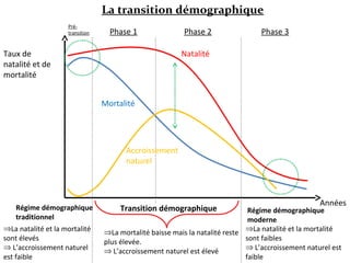 Phase 1 Phase 2 Phase 3
Natalité
Mortalité
Taux de
natalité et de
mortalité
Années
Pré-
transition
Régime démographique
moderne
Transition démographiqueRégime démographique
traditionnel
Accroissement
naturel
La transition démographique
⇒La natalité et la mortalité
sont élevés
⇒ L’accroissement naturel
est faible
⇒La mortalité baisse mais la natalité reste
plus élevée.
⇒ L’accroissement naturel est élevé
⇒La natalité et la mortalité
sont faibles
⇒ L’accroissement naturel est
faible
 