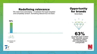 63%of people love it when
they stumble across
something useful
and interesting but
unexpected
Opportunity
for brands
Serendipity
Redefining relevance
We need more serendipity – in between the hyper-targeted
and completely random. Something relevant but not exact.
52%
37% 37% 36% 35%
19%
My interests and
hobbies
Products I have
bought
previously
Products I have
looked at
recently but not
bought
Websites I have
visited
Recommendations
based on other
things I have looked
at or bought
My age
 