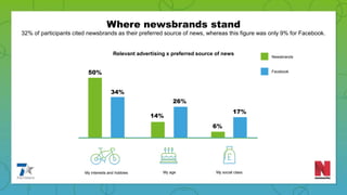 Where newsbrands stand
32% of participants cited newsbrands as their preferred source of news, whereas this figure was only 9% for Facebook.
50%
34%
14%
26%
6%
My interests and hobbies My age My social class
17%
Relevant advertising x preferred source of news
Newsbrands
Facebook
 