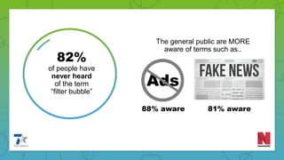 82%
of people have
never heard
of the term
“filter bubble”
The general public are MORE
aware of terms such as..
88% aware 81% aware
 