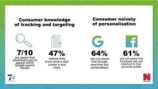 Consumer knowledge
of tracking and targeting
7/10are aware that
advertisers pay to
appear within
Google search
results
Consumer naїvety
of personalisation
47%
believe they
know what a web
cookie is and
does
64%
are not aware
that Google
searches are
personalised
61%
are not aware that
Facebook ads are
matched to their
personal profile
 